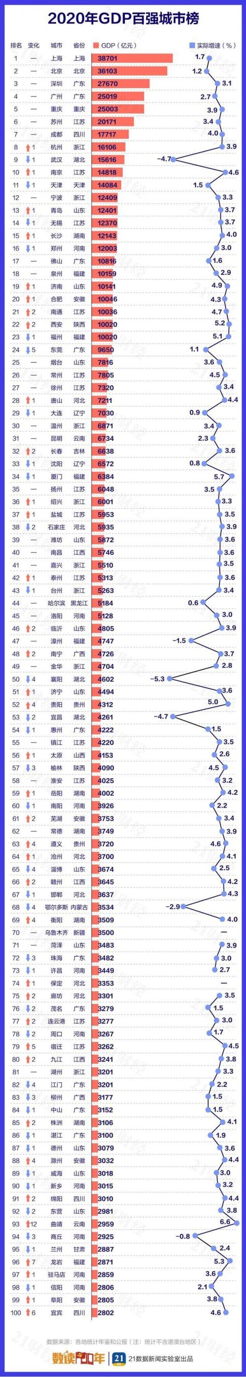 2020中国城市GDP百强榜完整榜单公布 2020中国城市GDP百强榜一览